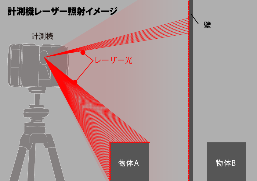 計測機レーザー照射　図解