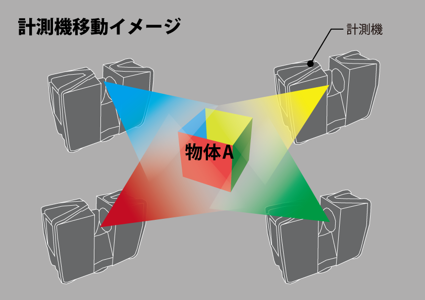 計測機移動　図解