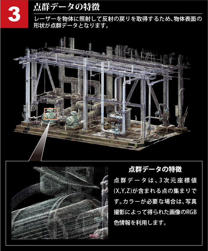 点群データの特徴