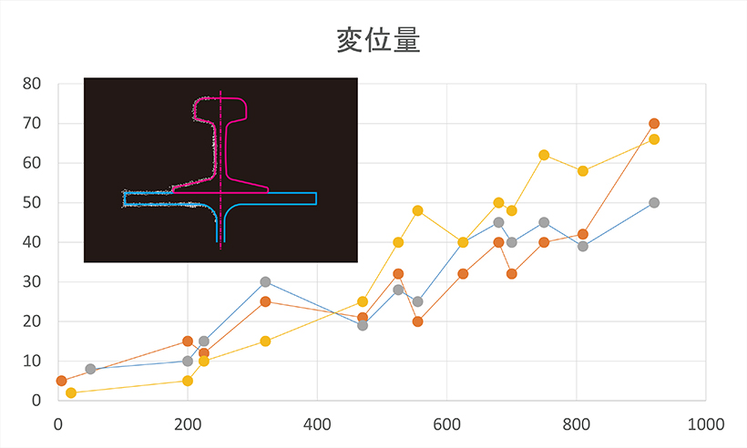 形状変化の計測